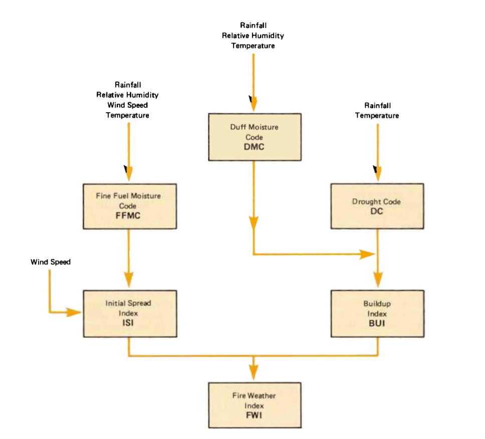 FWI model flowchart